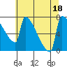 Tide chart for St Helens, Columbia River, Oregon on 2022/07/18