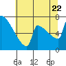Tide chart for St Helens, Columbia River, Oregon on 2022/07/22