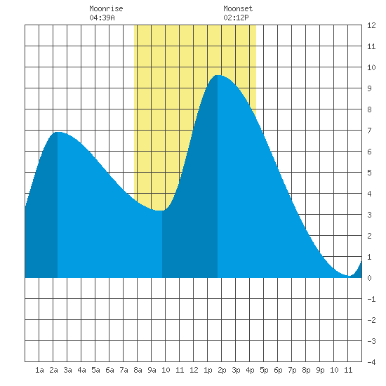 Tide Chart for 2022/12/20