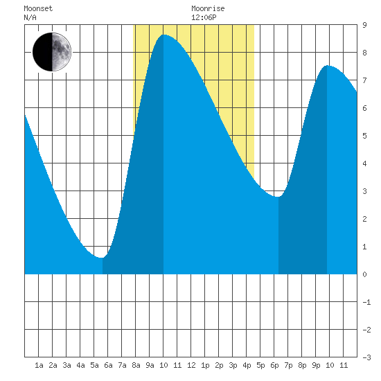 Tide Chart for 2022/12/29