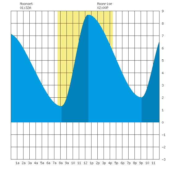 Tide Chart for 2022/12/2