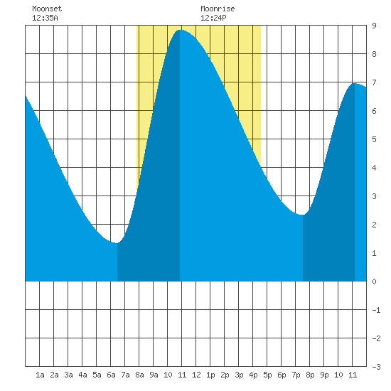 Tide Chart for 2022/12/30