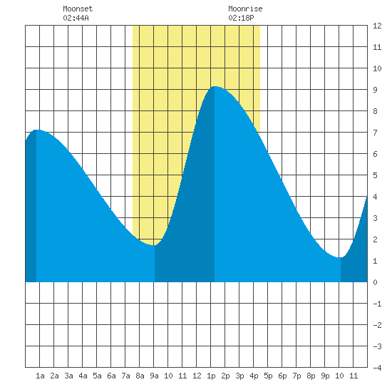 Tide Chart for 2022/12/3