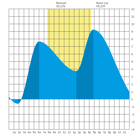 Tide Chart for 2022/12/9