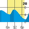 Tide chart for St Helens, Columbia River, Oregon on 2023/04/28