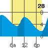Tide chart for St Helens, Columbia River, Oregon on 2023/05/28