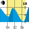 Tide chart for Saint Helens, Oregon on 2023/06/10