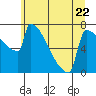 Tide chart for Saint Helens, Oregon on 2023/06/22