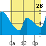 Tide chart for St Helens, Columbia River, Oregon on 2023/06/28