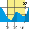 Tide chart for St Helens, Columbia River, Oregon on 2023/07/27