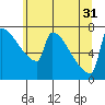 Tide chart for St Helens, Columbia River, Oregon on 2024/05/31