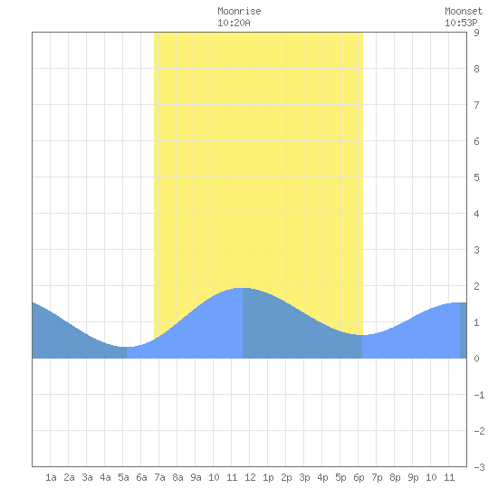 Tide Chart for 2022/02/6