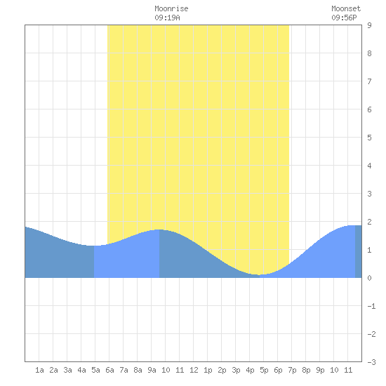 Tide Chart for 2023/07/22