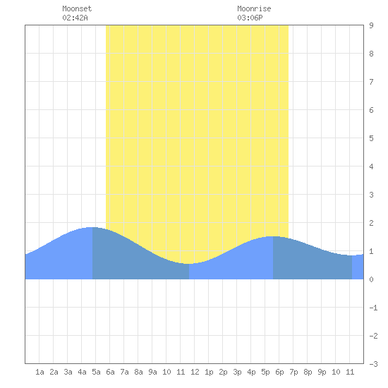 Tide Chart for 2024/05/19