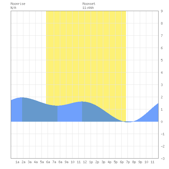 Tide Chart for 2024/05/30