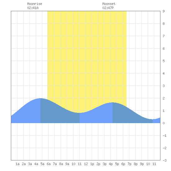 Tide Chart for 2024/05/4