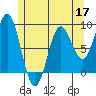 Tide chart for Sakie Bay, Dall Island, Alaska on 2022/05/17