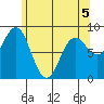 Tide chart for Sakie Bay, Dall Island, Alaska on 2022/05/5