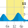 Tide chart for Sakonnet, Rhode Island on 2023/07/11