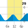 Tide chart for Sakonnet, Rhode Island on 2024/03/29