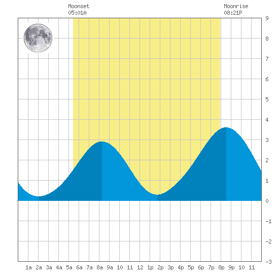 Tide chart for Sakonnet on 2025/05/12