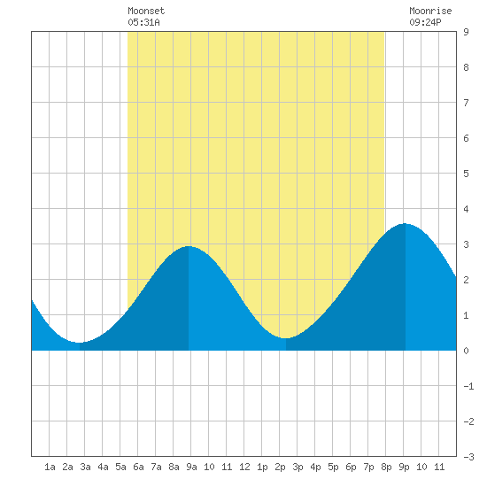 Tide chart for Sakonnet on 2025/05/13