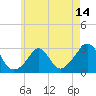 Tide chart for Sakonnet, Rhode Island on 2025/05/14