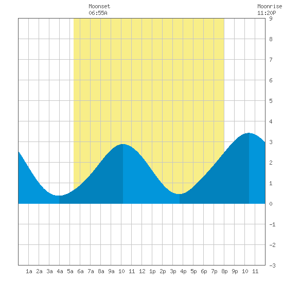 Tide chart for Sakonnet on 2025/05/15