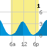 Tide chart for Sakonnet, Rhode Island on 2025/05/1
