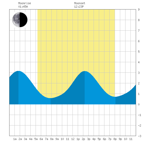 Tide chart for Sakonnet on 2025/05/20