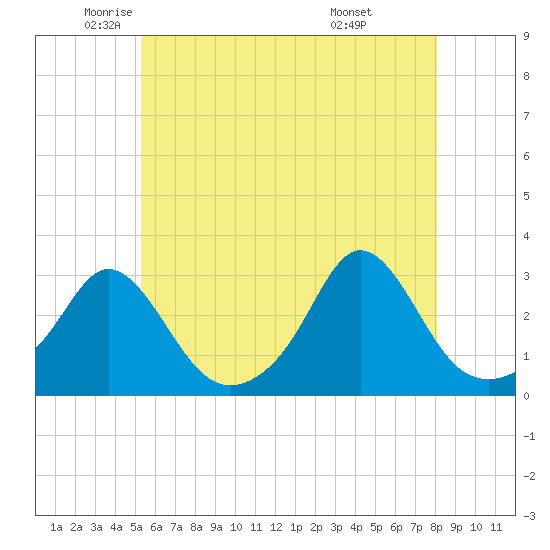 Tide chart for Sakonnet on 2025/05/22