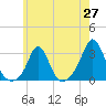 Tide chart for Sakonnet, Rhode Island on 2025/05/27