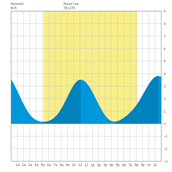 Tide chart for Sakonnet on 2025/05/30