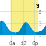Tide chart for Sakonnet, Rhode Island on 2025/05/3