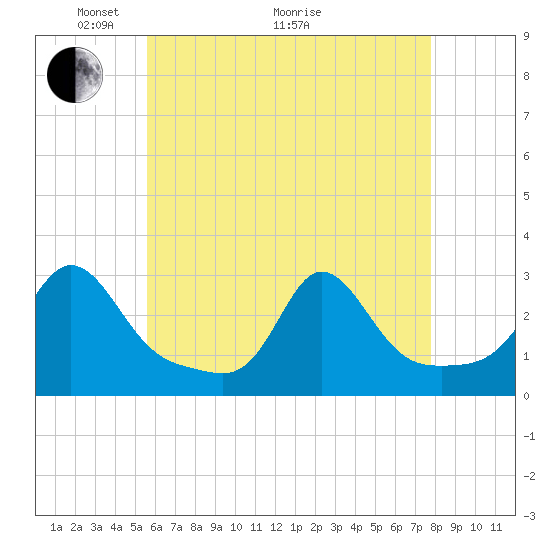 Tide chart for Sakonnet on 2025/05/04