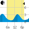 Tide chart for Sakonnet, Rhode Island on 2025/05/4