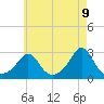 Tide chart for Sakonnet, Rhode Island on 2025/05/9
