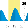 Tide chart for Salem Canal, Delaware River, New Jersey on 2022/01/20