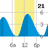 Tide chart for Salem Canal, Delaware River, New Jersey on 2022/01/21