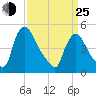 Tide chart for Salem Canal, Delaware River, New Jersey on 2022/03/25