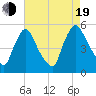 Tide chart for Salem Canal, Delaware River, New Jersey on 2022/08/19