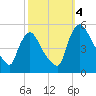 Tide chart for Salem Canal entrance, New Jersey on 2022/10/4