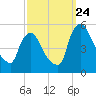 Tide chart for Salem Canal, Delaware River, New Jersey on 2023/09/24