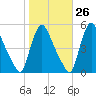 Tide chart for Salem Canal, Delaware River, New Jersey on 2023/10/26