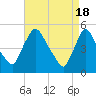 Tide chart for Salem Canal, Delaware River, New Jersey on 2024/04/18