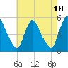 Tide chart for Salem Canal, New Jersey on 2025/05/10