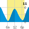Tide chart for Salem Canal, New Jersey on 2025/05/11