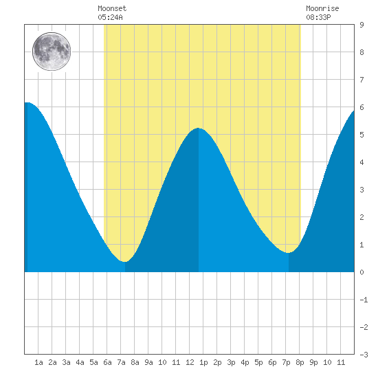 Tide chart for Salem Canal on 2025/05/12
