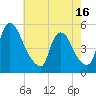 Tide chart for Salem Canal, New Jersey on 2025/05/16