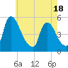 Tide chart for Salem Canal, New Jersey on 2025/05/18